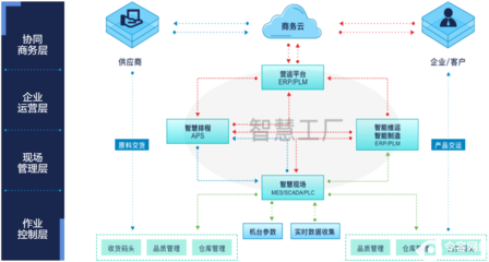 機械裝備行業(yè)智能制造解決方案